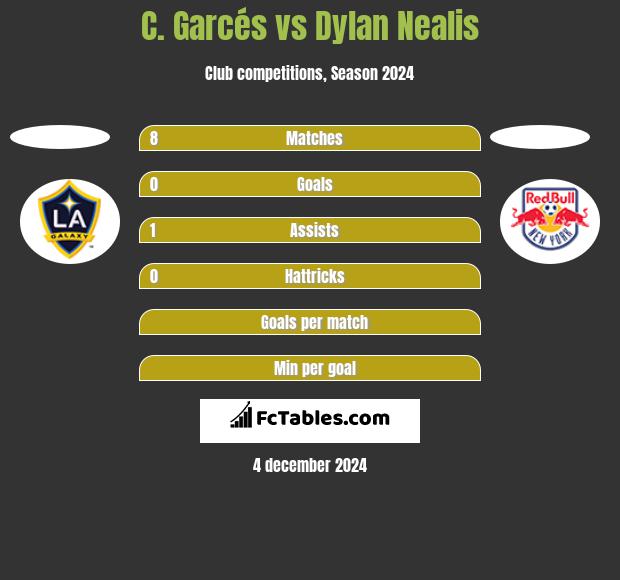 C. Garcés vs Dylan Nealis h2h player stats