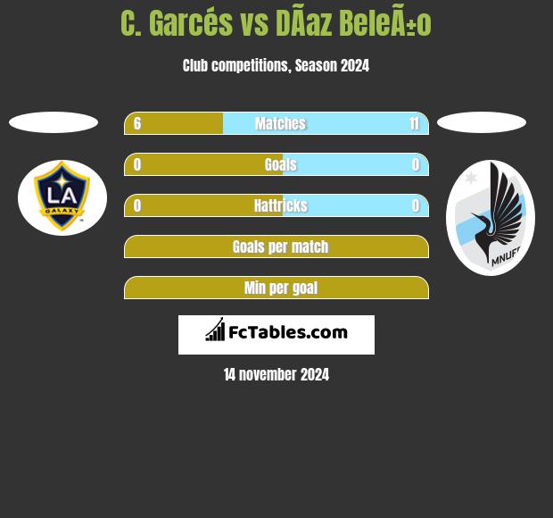 C. Garcés vs DÃ­az BeleÃ±o h2h player stats