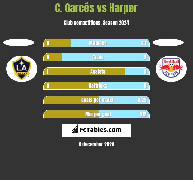 C. Garcés vs Harper h2h player stats