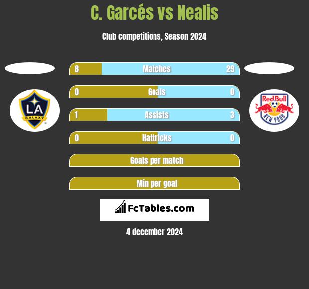 C. Garcés vs Nealis h2h player stats