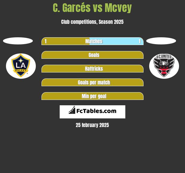 C. Garcés vs Mcvey h2h player stats