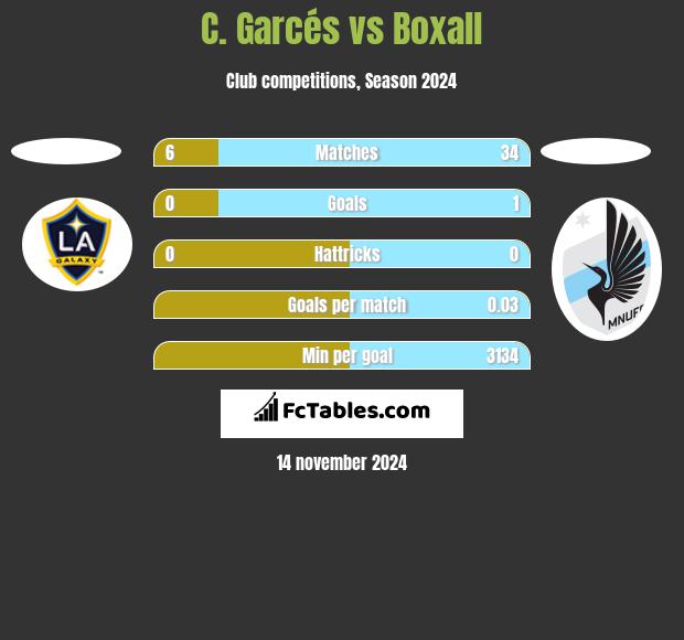 C. Garcés vs Boxall h2h player stats