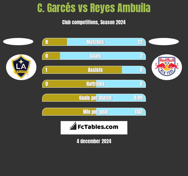 C. Garcés vs Reyes Ambuila h2h player stats