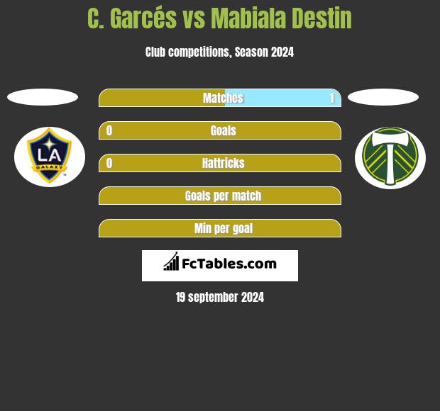 C. Garcés vs Mabiala Destin h2h player stats