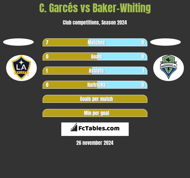 C. Garcés vs Baker-Whiting h2h player stats