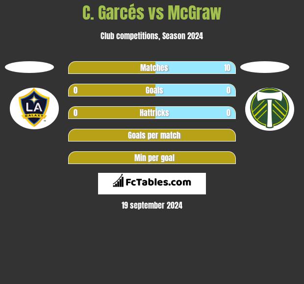 C. Garcés vs McGraw h2h player stats