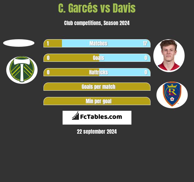 C. Garcés vs Davis h2h player stats