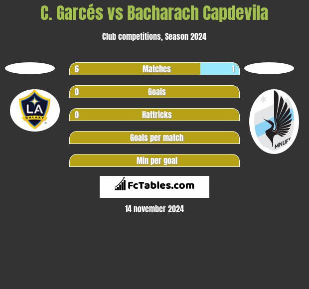 C. Garcés vs Bacharach Capdevila h2h player stats