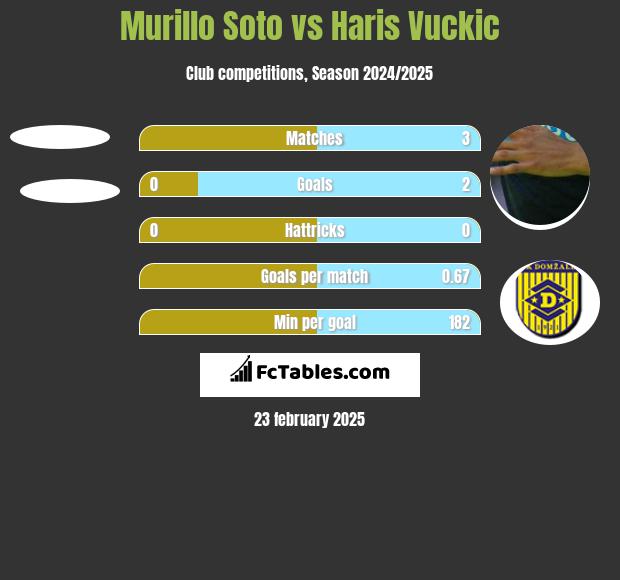 Murillo Soto vs Haris Vuckic h2h player stats