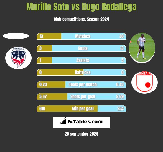 Murillo Soto vs Hugo Rodallega h2h player stats