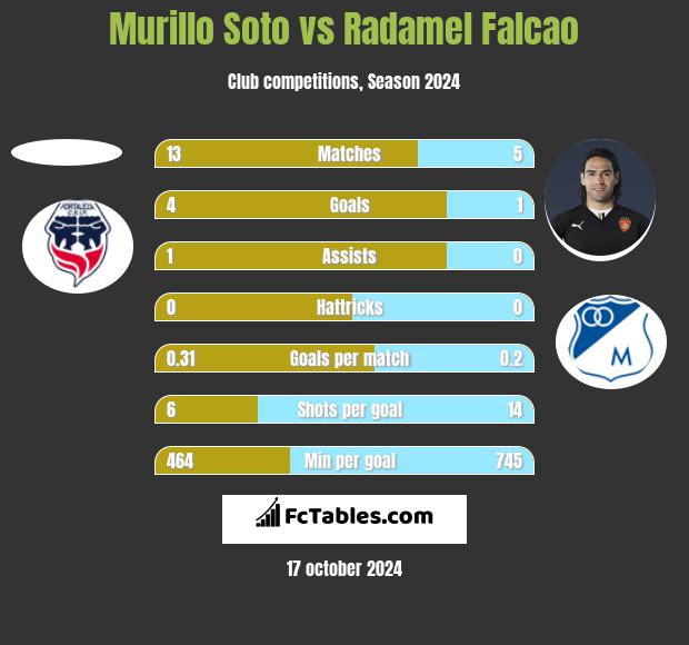 Murillo Soto vs Radamel Falcao h2h player stats