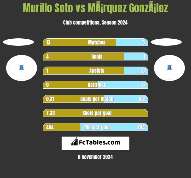 Murillo Soto vs MÃ¡rquez GonzÃ¡lez h2h player stats