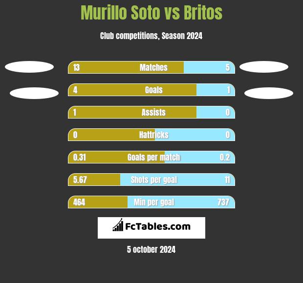 Murillo Soto vs Britos h2h player stats