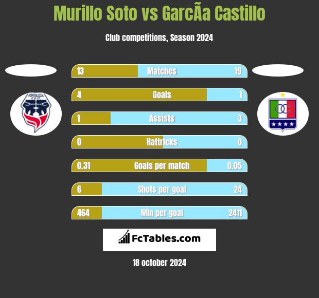 Murillo Soto vs GarcÃ­a Castillo h2h player stats