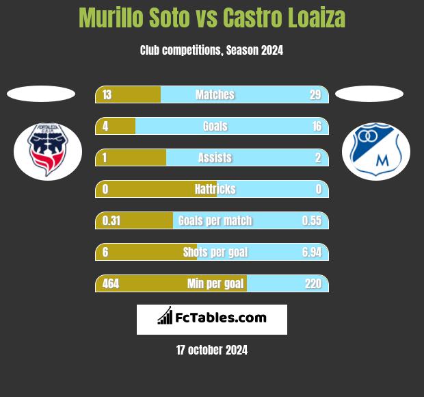 Murillo Soto vs Castro Loaiza h2h player stats