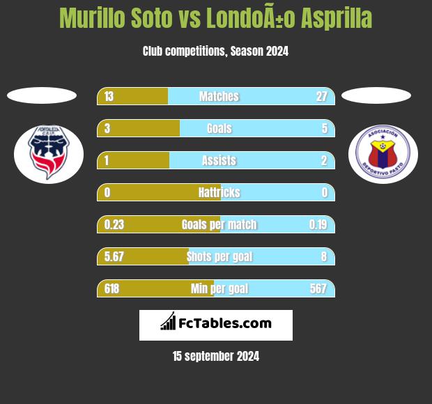 Murillo Soto vs LondoÃ±o Asprilla h2h player stats