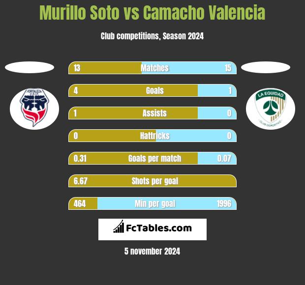 Murillo Soto vs Camacho Valencia h2h player stats