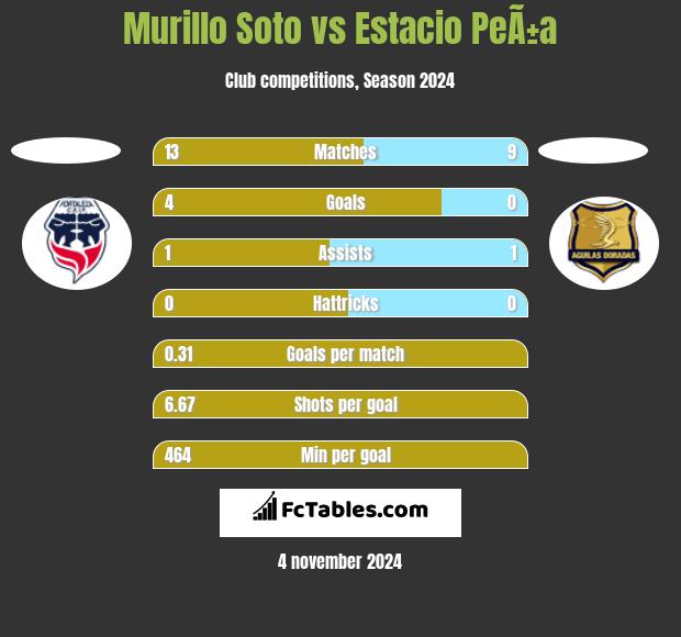 Murillo Soto vs Estacio PeÃ±a h2h player stats