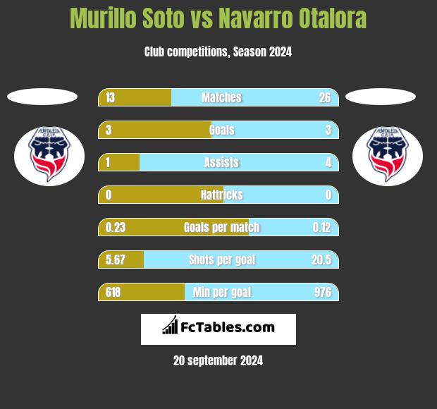 Murillo Soto vs Navarro Otalora h2h player stats