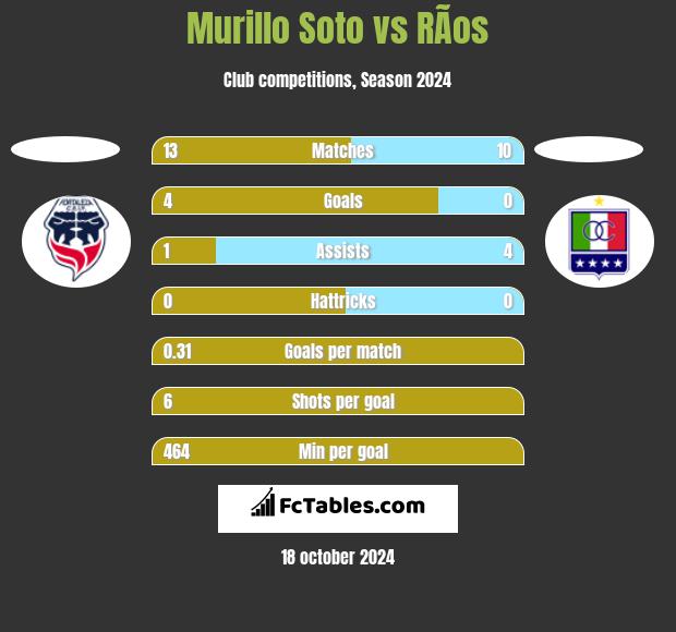 Murillo Soto vs RÃ­os h2h player stats