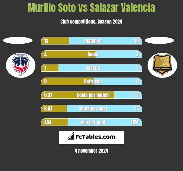 Murillo Soto vs Salazar Valencia h2h player stats