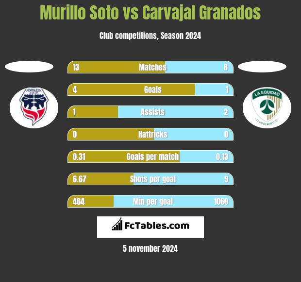 Murillo Soto vs Carvajal Granados h2h player stats