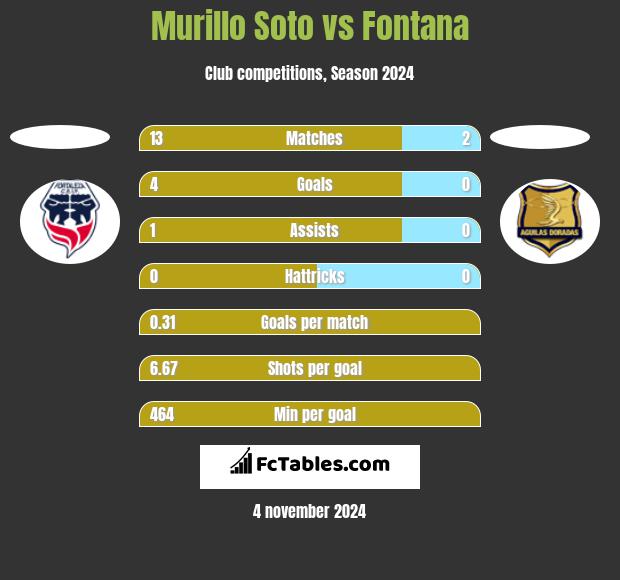 Murillo Soto vs Fontana h2h player stats