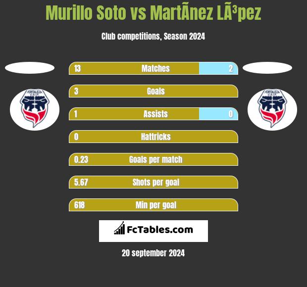 Murillo Soto vs MartÃ­nez LÃ³pez h2h player stats