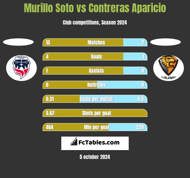 Murillo Soto vs Contreras Aparicio h2h player stats