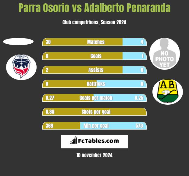 Parra Osorio vs Adalberto Penaranda h2h player stats