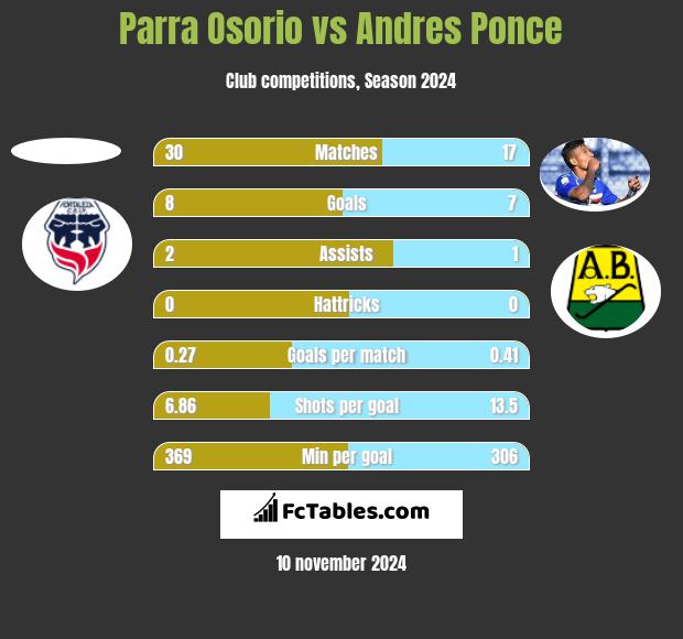 Parra Osorio vs Andres Ponce h2h player stats