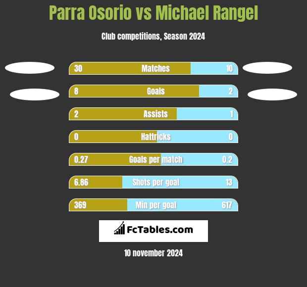 Parra Osorio vs Michael Rangel h2h player stats