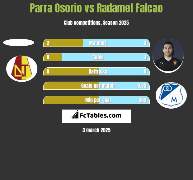 Parra Osorio vs Radamel Falcao h2h player stats