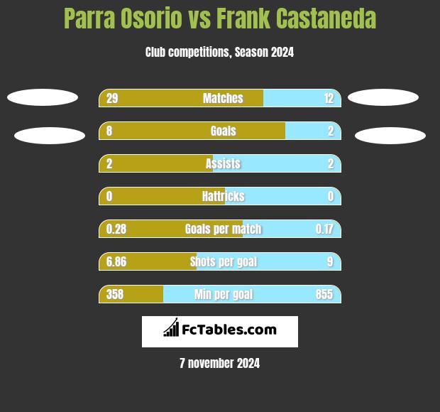 Parra Osorio vs Frank Castaneda h2h player stats