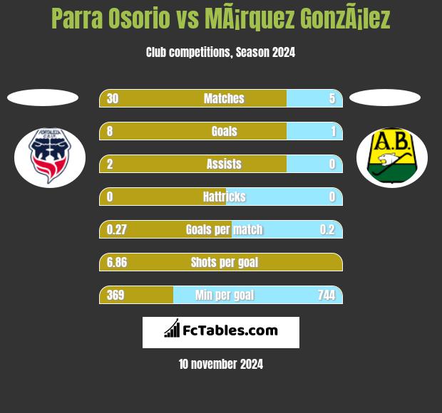 Parra Osorio vs MÃ¡rquez GonzÃ¡lez h2h player stats