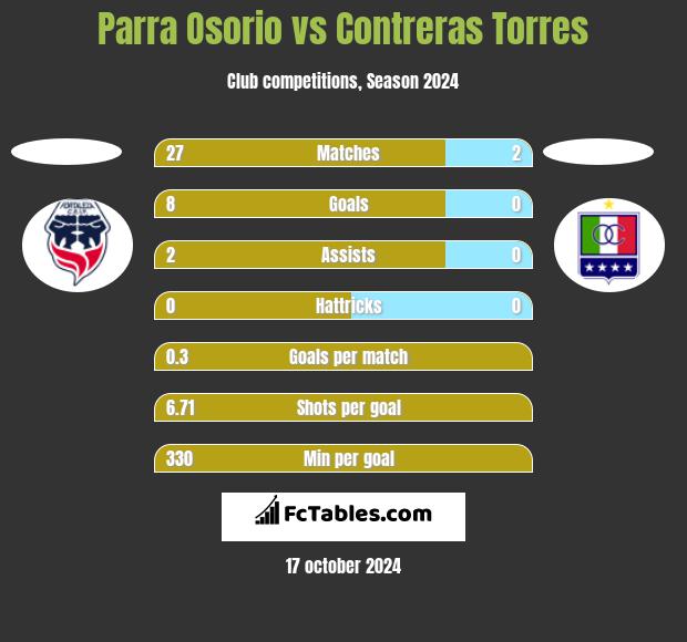 Parra Osorio vs Contreras Torres h2h player stats