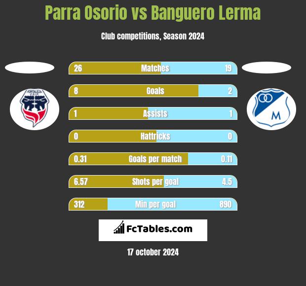 Parra Osorio vs Banguero Lerma h2h player stats