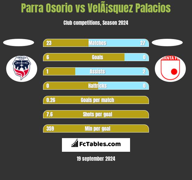 Parra Osorio vs VelÃ¡squez Palacios h2h player stats