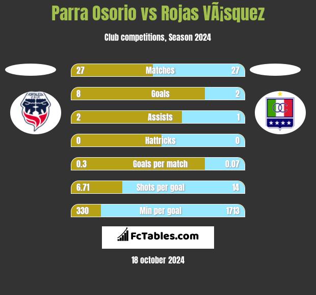 Parra Osorio vs Rojas VÃ¡squez h2h player stats