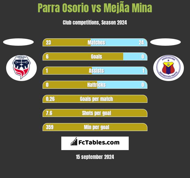 Parra Osorio vs MejÃ­a Mina h2h player stats