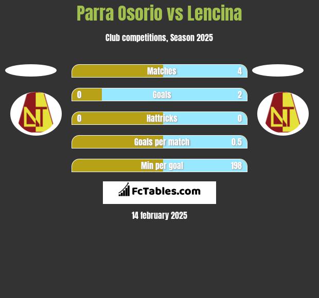 Parra Osorio vs Lencina h2h player stats