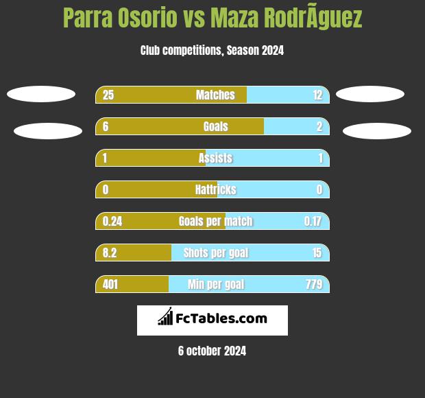 Parra Osorio vs Maza RodrÃ­guez h2h player stats