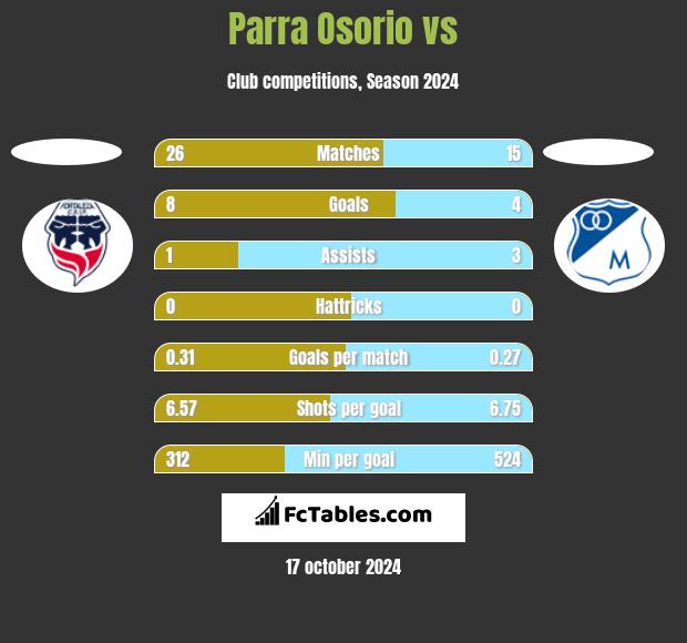 Parra Osorio vs  h2h player stats