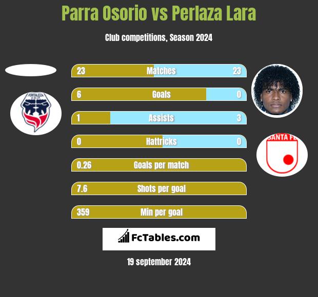 Parra Osorio vs Perlaza Lara h2h player stats