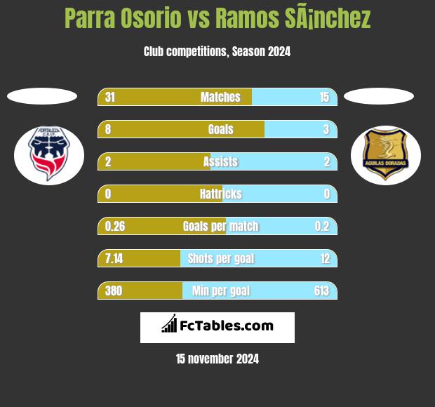 Parra Osorio vs Ramos SÃ¡nchez h2h player stats