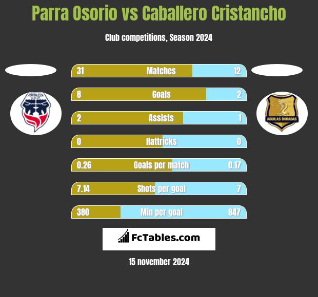 Parra Osorio vs Caballero Cristancho h2h player stats