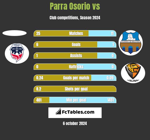 Parra Osorio vs  h2h player stats