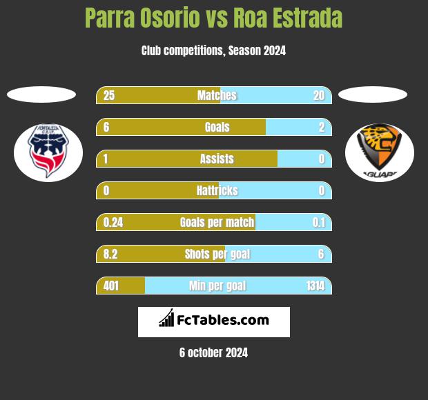 Parra Osorio vs Roa Estrada h2h player stats