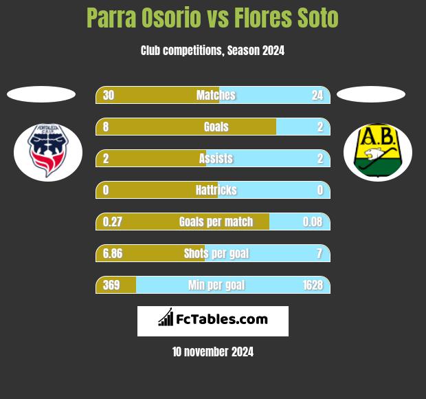 Parra Osorio vs Flores Soto h2h player stats