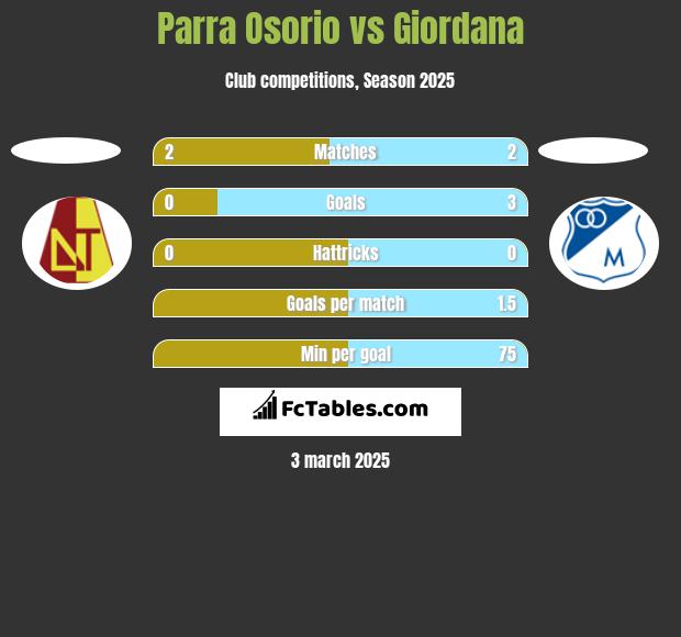 Parra Osorio vs Giordana h2h player stats